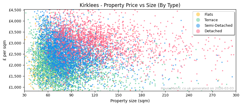 Property types distribution for Kirklees