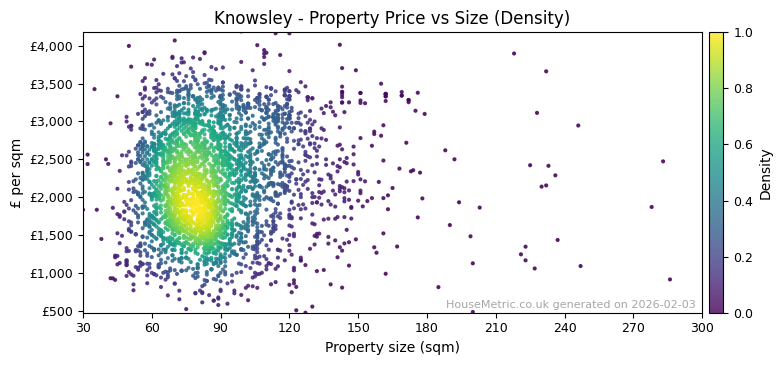 Density distribution for Knowsley