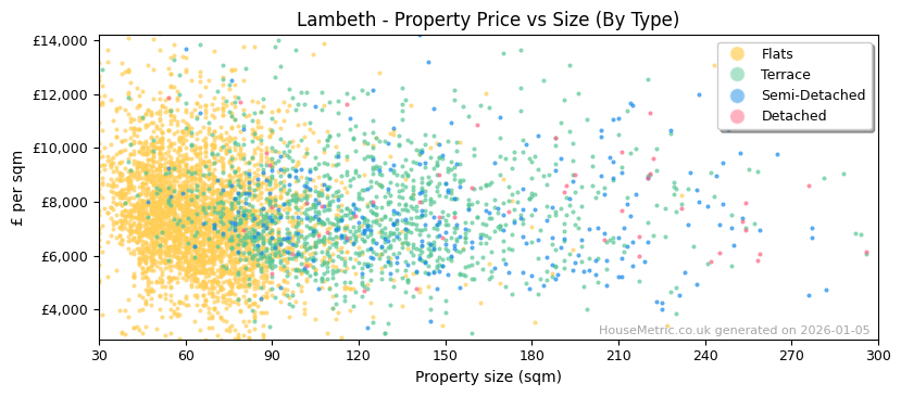 Property types distribution for Lambeth
