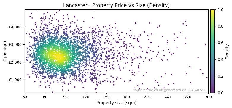 Density distribution for Lancaster