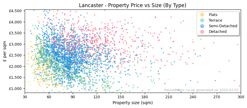 Property types distribution for Lancaster