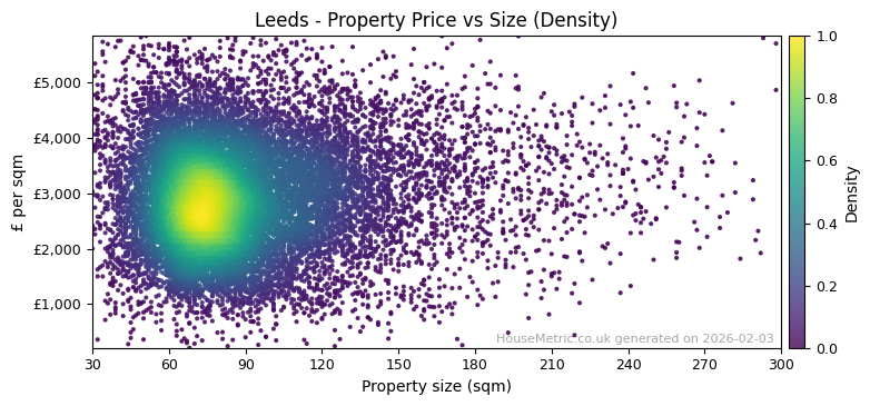 Density distribution for Leeds