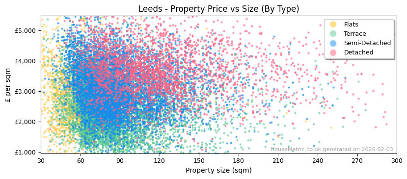 Property types distribution for Leeds