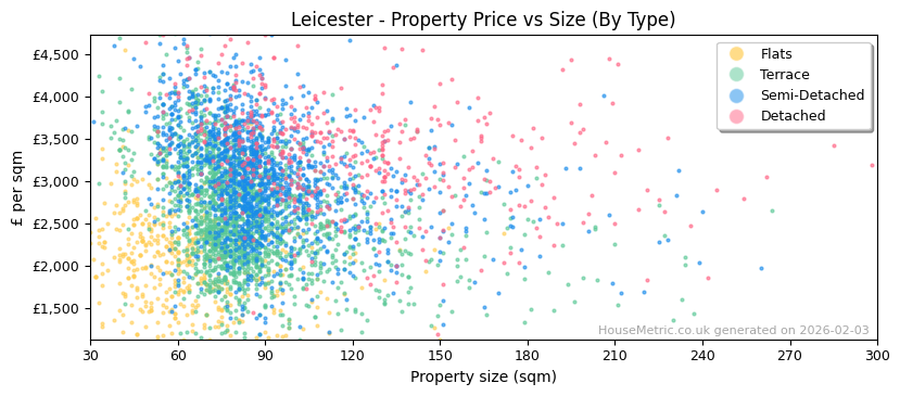 Property types distribution for Leicester