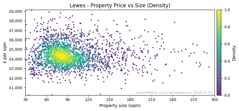Density distribution for Lewes