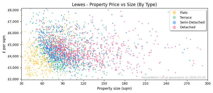 Property types distribution for Lewes