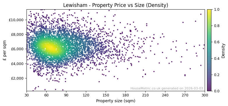 Density distribution for Lewisham