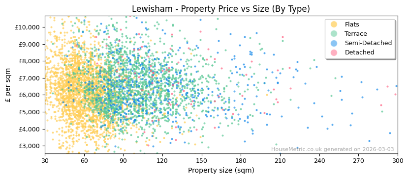 Property types distribution for Lewisham