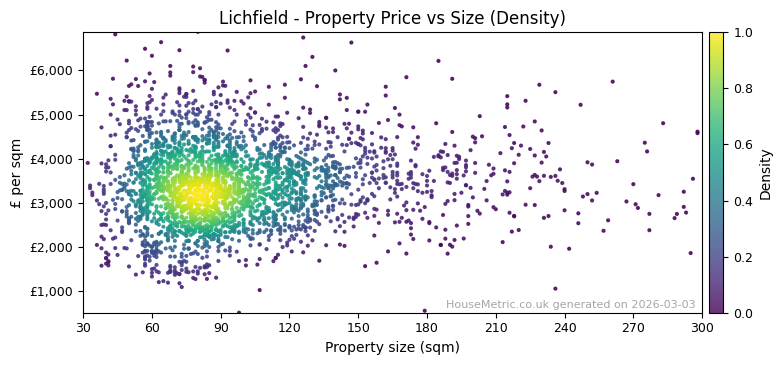 Density distribution for Lichfield
