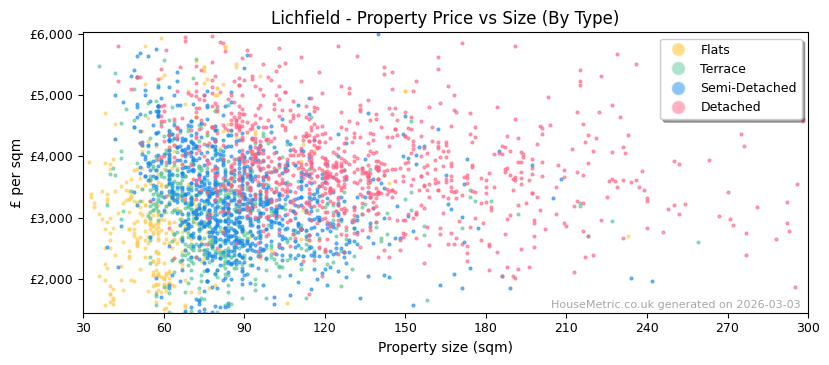 Property types distribution for Lichfield