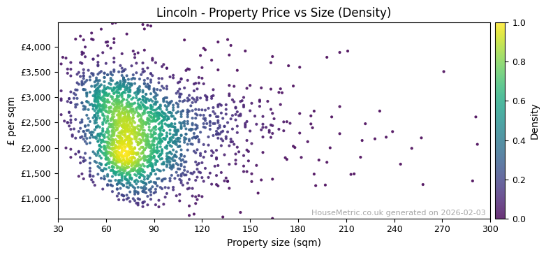 Density distribution for Lincoln