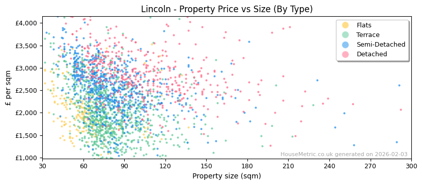 Property types distribution for Lincoln