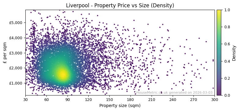 Density distribution for Liverpool