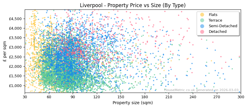 Property types distribution for Liverpool