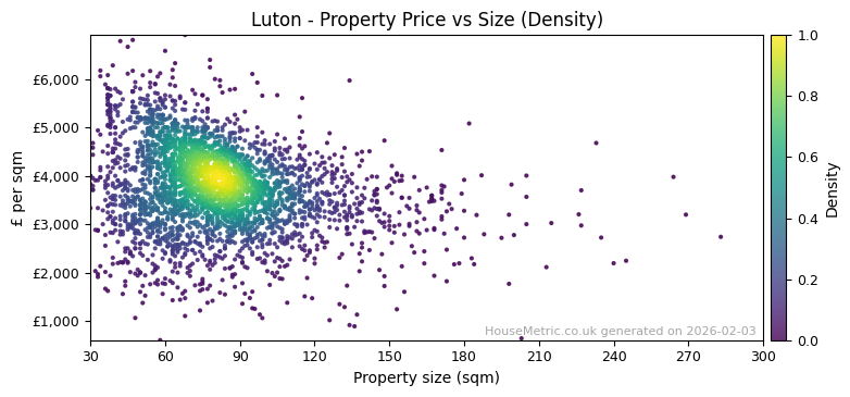 Density distribution for Luton