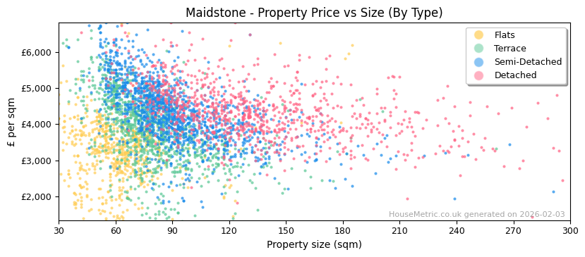 Property types distribution for Maidstone