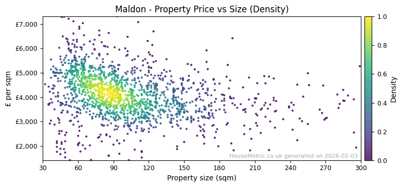 Density distribution for Maldon