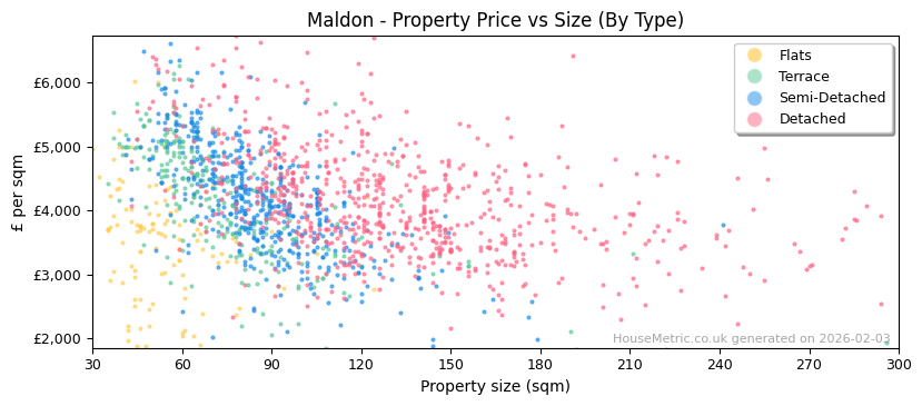 Property types distribution for Maldon