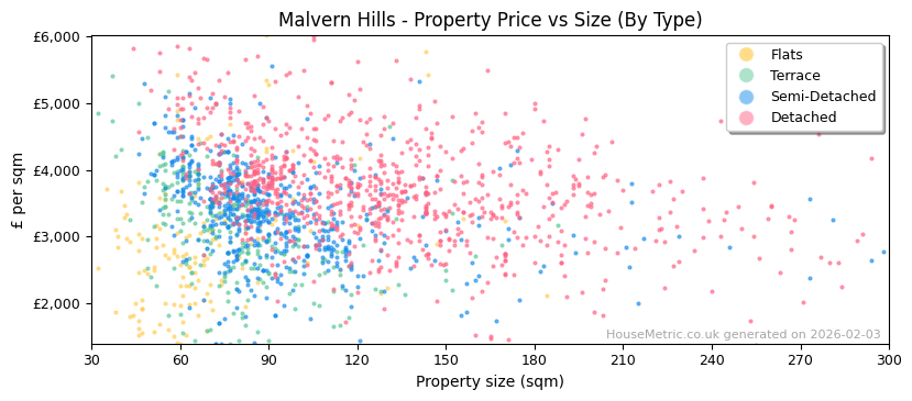 Property types distribution for Malvern Hills