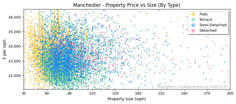 Property types distribution for Manchester
