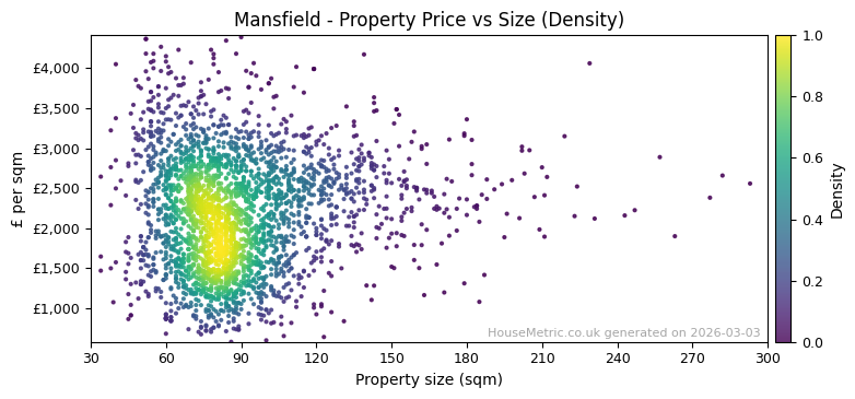 Density distribution for Mansfield