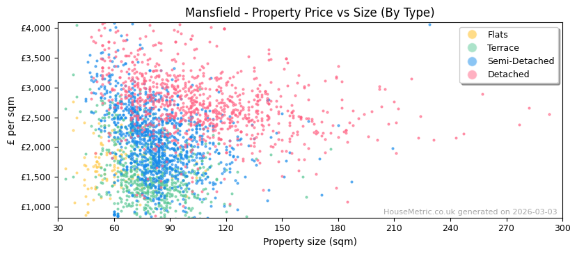 Property types distribution for Mansfield
