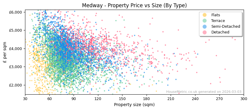 Property types distribution for Medway