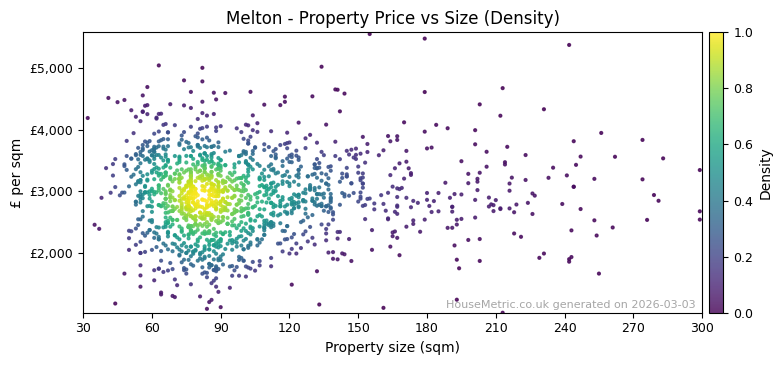 Density distribution for Melton