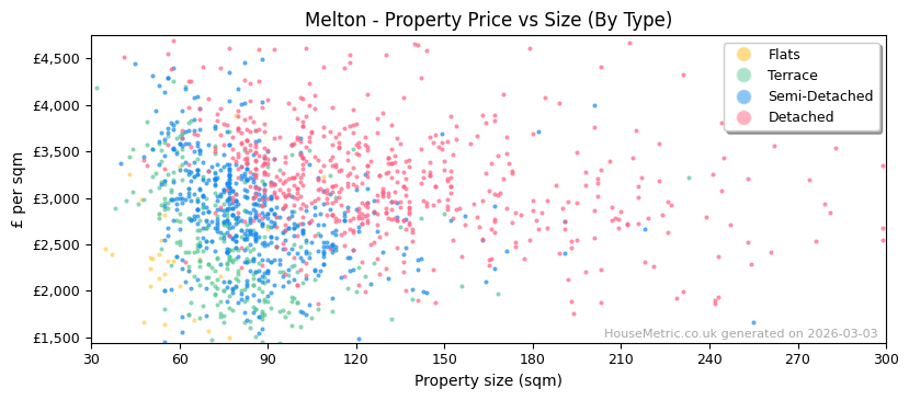 Property types distribution for Melton