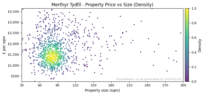 Density distribution for Merthyr Tydfil