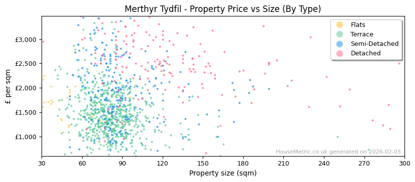 Property types distribution for Merthyr Tydfil