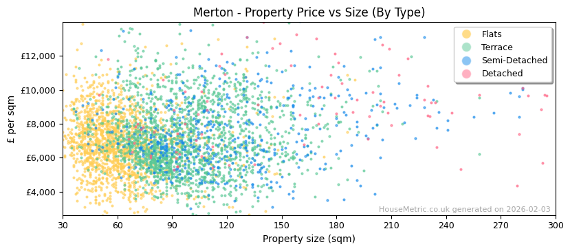 Property types distribution for Merton