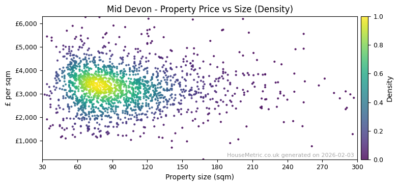 Density distribution for Mid Devon