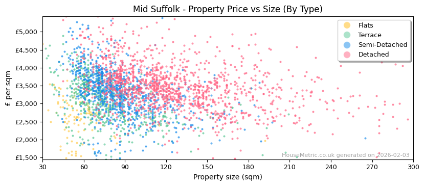 Property types distribution for Mid Suffolk