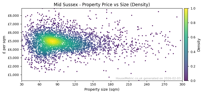Density distribution for Mid Sussex