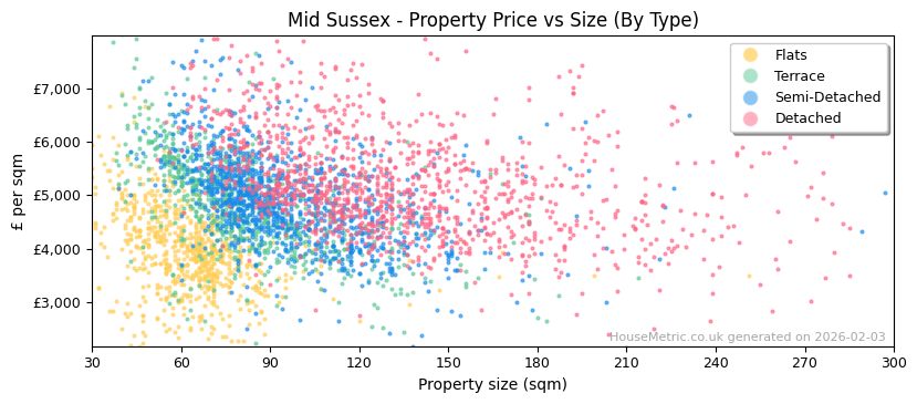 Property types distribution for Mid Sussex