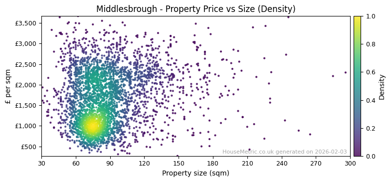 Density distribution for Middlesbrough