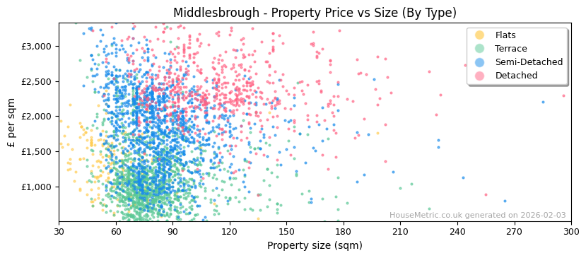 Property types distribution for Middlesbrough