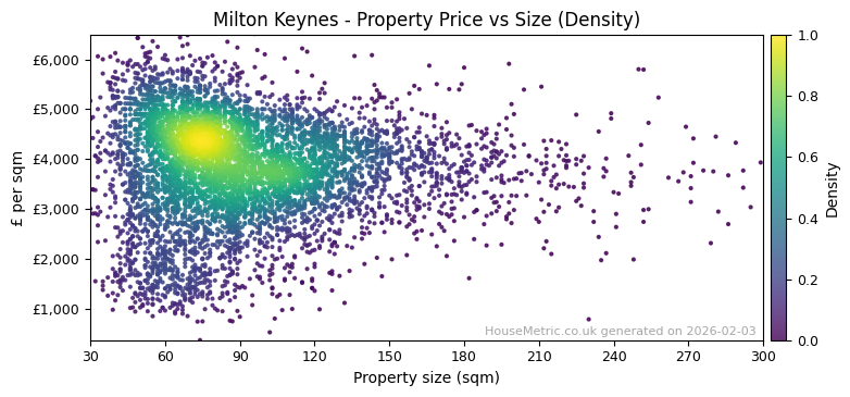 Density distribution for Milton Keynes