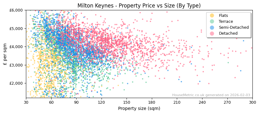 Property types distribution for Milton Keynes