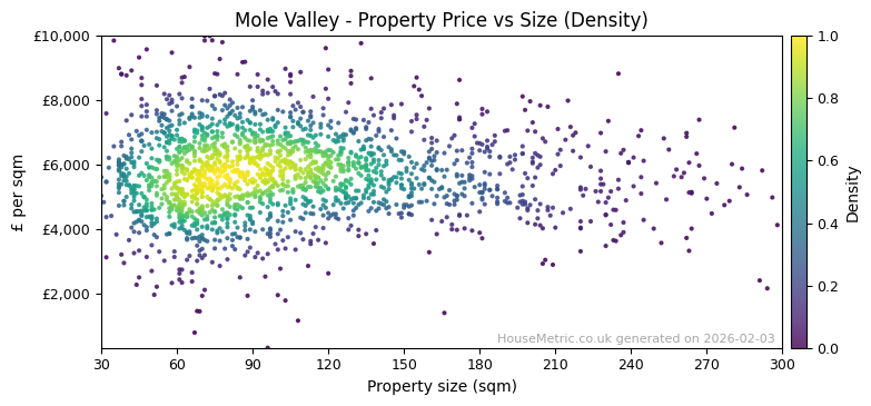 Density distribution for Mole Valley