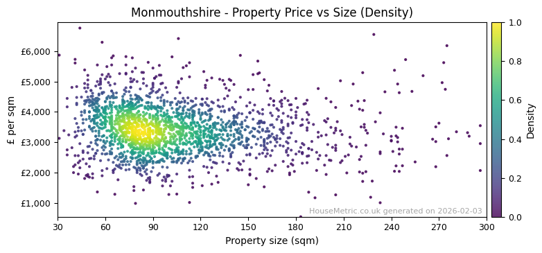 Density distribution for Monmouthshire