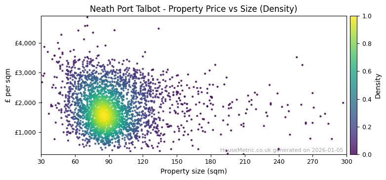 Density distribution for Neath Port Talbot