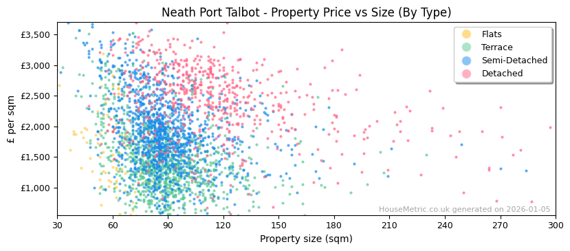 Property types distribution for Neath Port Talbot