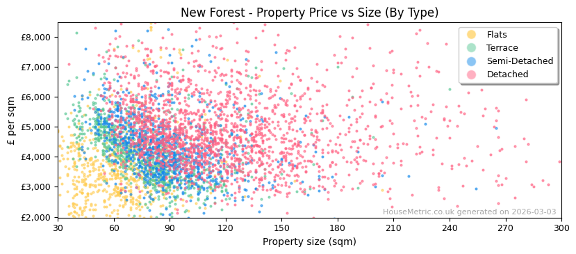 Property types distribution for New Forest