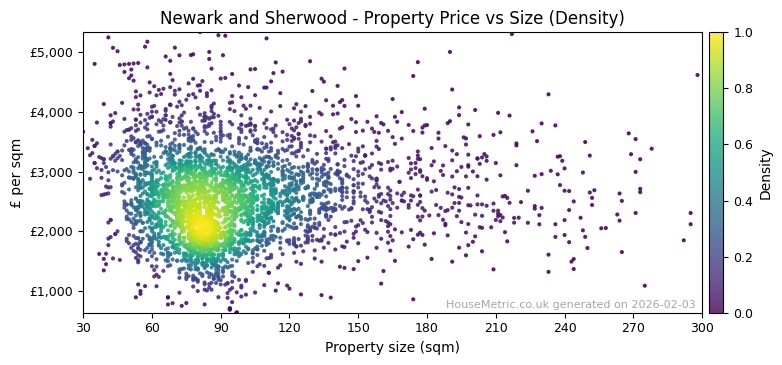 Density distribution for Newark and Sherwood