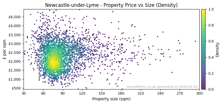 Density distribution for Newcastle-under-Lyme