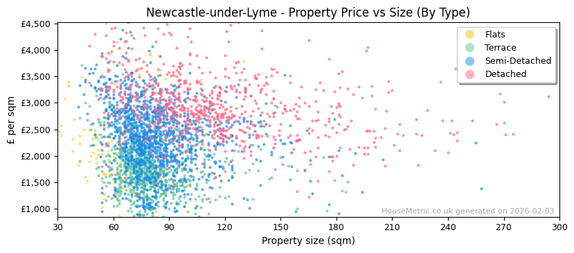 Property types distribution for Newcastle-under-Lyme