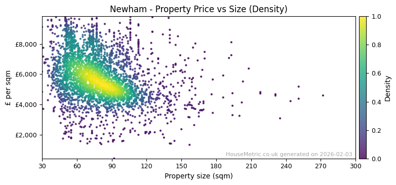Density distribution for Newham