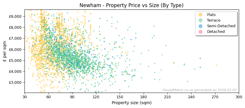 Property types distribution for Newham